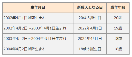 18歳から 大人 に 成年年齢引き下げで変わること 変わらないこと コープさっぽろコンシェルジュ